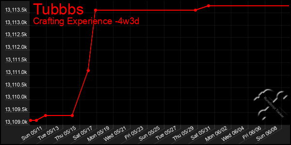 Last 31 Days Graph of Tubbbs