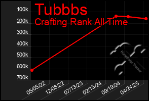 Total Graph of Tubbbs