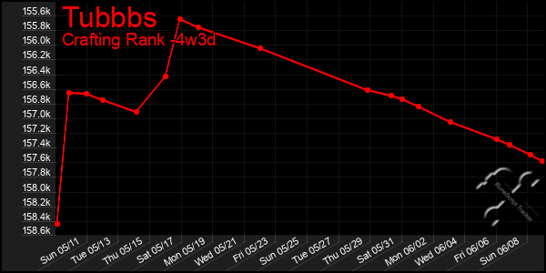 Last 31 Days Graph of Tubbbs