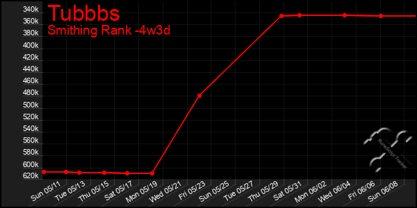 Last 31 Days Graph of Tubbbs