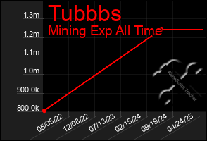 Total Graph of Tubbbs