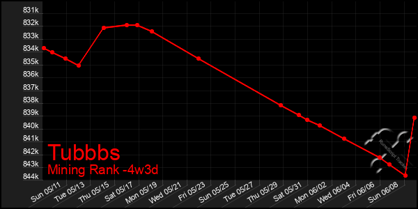 Last 31 Days Graph of Tubbbs