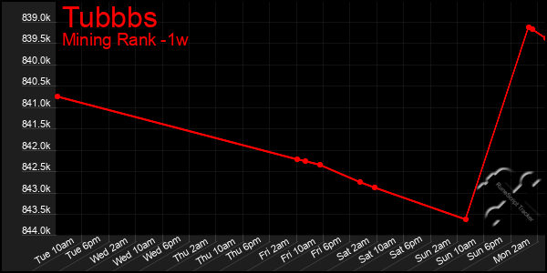 Last 7 Days Graph of Tubbbs