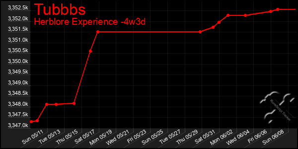 Last 31 Days Graph of Tubbbs