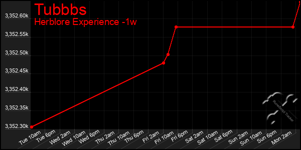 Last 7 Days Graph of Tubbbs