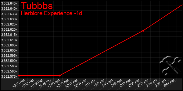 Last 24 Hours Graph of Tubbbs