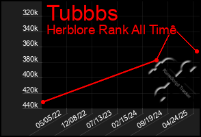 Total Graph of Tubbbs