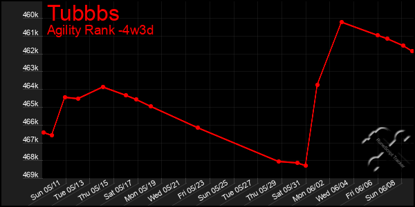 Last 31 Days Graph of Tubbbs