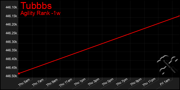 Last 7 Days Graph of Tubbbs