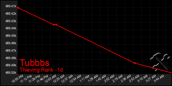 Last 24 Hours Graph of Tubbbs