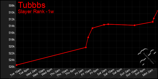Last 7 Days Graph of Tubbbs