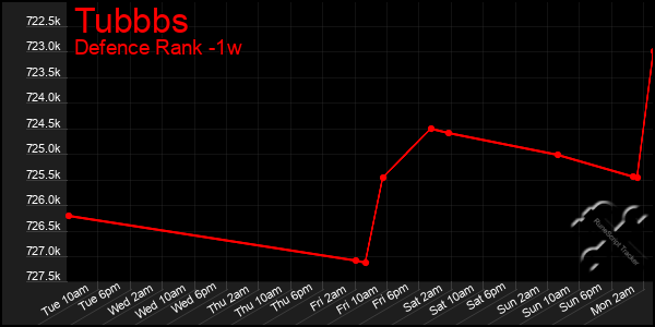 Last 7 Days Graph of Tubbbs