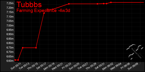 Last 31 Days Graph of Tubbbs