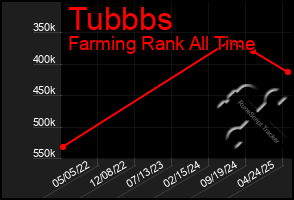 Total Graph of Tubbbs