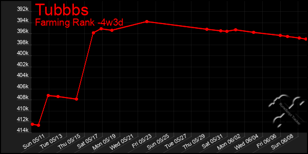 Last 31 Days Graph of Tubbbs