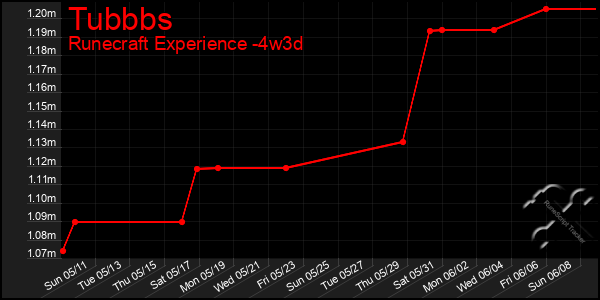 Last 31 Days Graph of Tubbbs