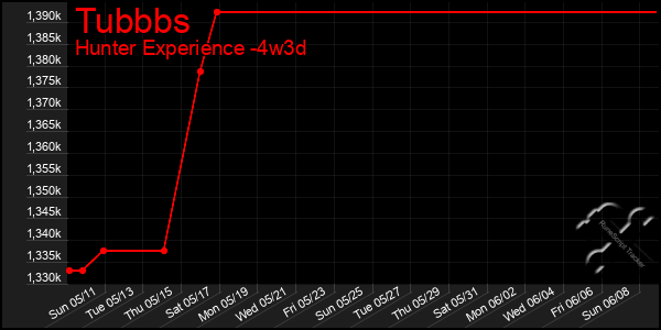 Last 31 Days Graph of Tubbbs
