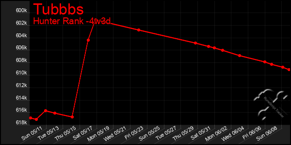 Last 31 Days Graph of Tubbbs