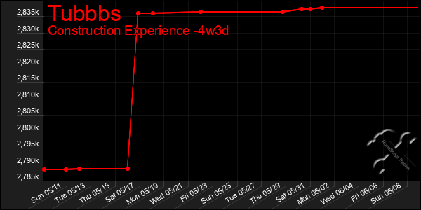 Last 31 Days Graph of Tubbbs