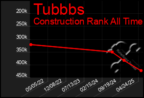 Total Graph of Tubbbs