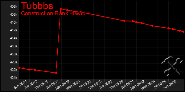 Last 31 Days Graph of Tubbbs