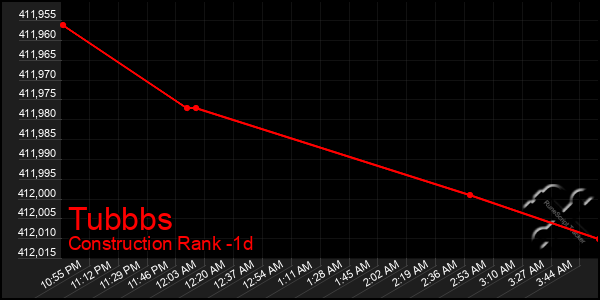 Last 24 Hours Graph of Tubbbs
