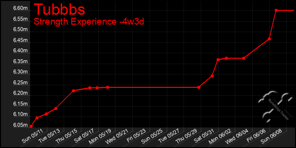 Last 31 Days Graph of Tubbbs