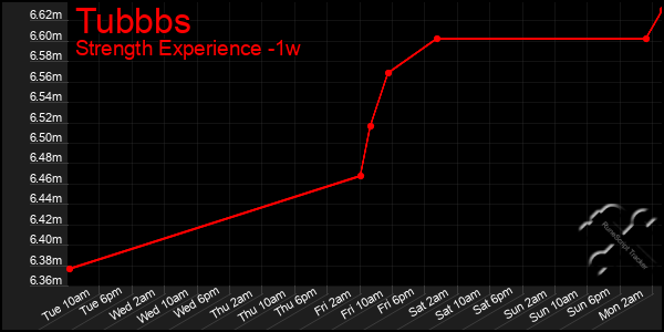 Last 7 Days Graph of Tubbbs