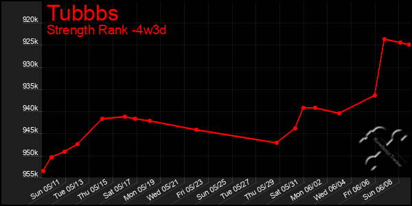 Last 31 Days Graph of Tubbbs