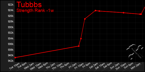 Last 7 Days Graph of Tubbbs
