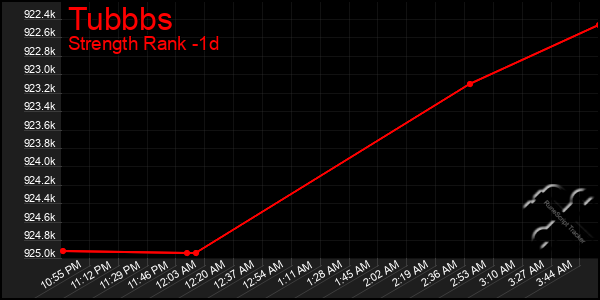 Last 24 Hours Graph of Tubbbs