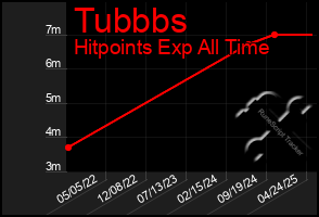 Total Graph of Tubbbs