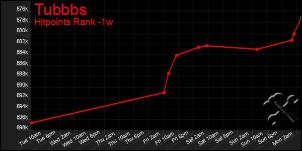 Last 7 Days Graph of Tubbbs
