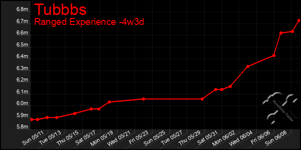 Last 31 Days Graph of Tubbbs