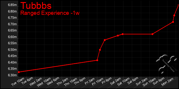 Last 7 Days Graph of Tubbbs