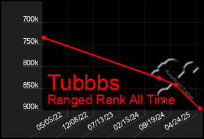 Total Graph of Tubbbs