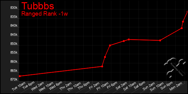 Last 7 Days Graph of Tubbbs