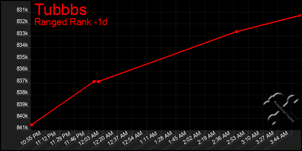 Last 24 Hours Graph of Tubbbs