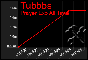 Total Graph of Tubbbs