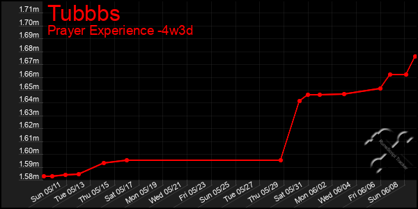 Last 31 Days Graph of Tubbbs