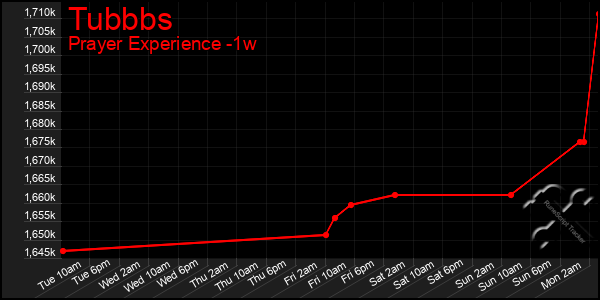 Last 7 Days Graph of Tubbbs