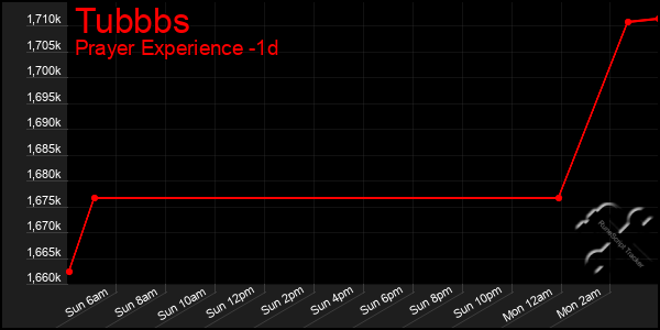 Last 24 Hours Graph of Tubbbs