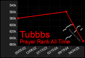 Total Graph of Tubbbs