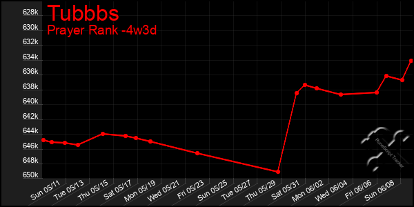 Last 31 Days Graph of Tubbbs
