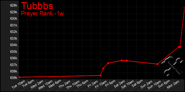 Last 7 Days Graph of Tubbbs