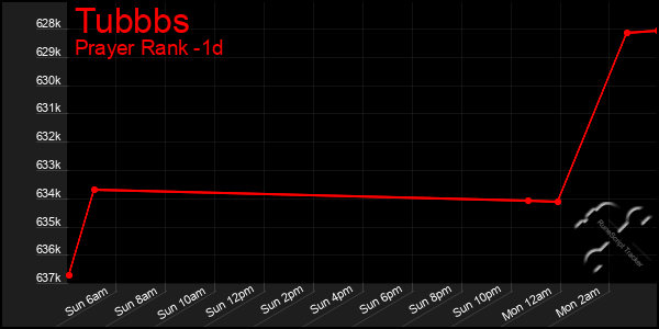 Last 24 Hours Graph of Tubbbs