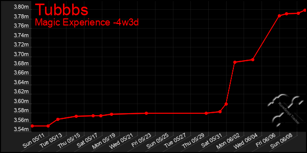 Last 31 Days Graph of Tubbbs