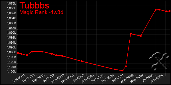 Last 31 Days Graph of Tubbbs