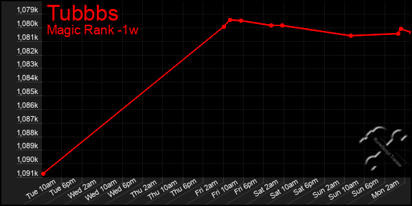 Last 7 Days Graph of Tubbbs