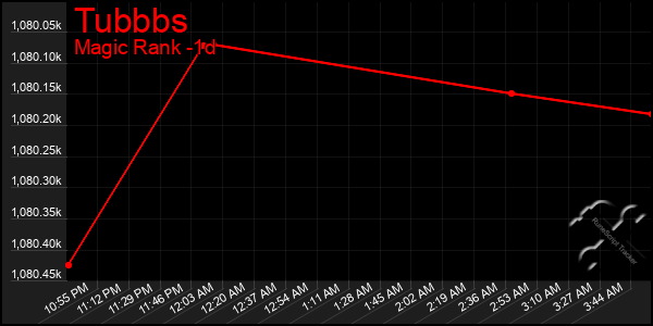 Last 24 Hours Graph of Tubbbs